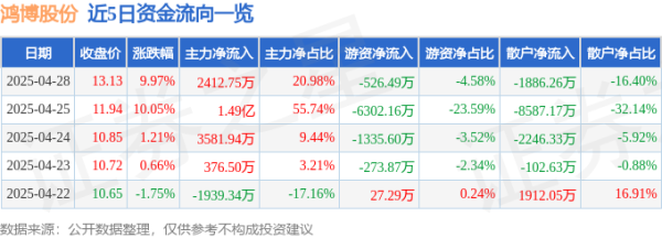 配资平台排行 异动快报：鸿博股份（002229）4月29日9点31分触及涨停板