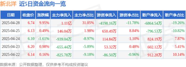 股票炒股配资开户 异动快报：新北洋（002376）4月29日9点34分触及涨停板