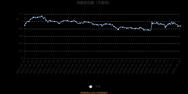 168配资网站 浙商汇金转型成长：2025年第一季度利润99.01万元 净值增长率2.33%
