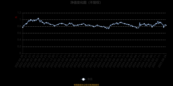 股票场内配资 博时战略新材料主题混合A：2025年第一季度利润306.91万元 净值增长率2.65%